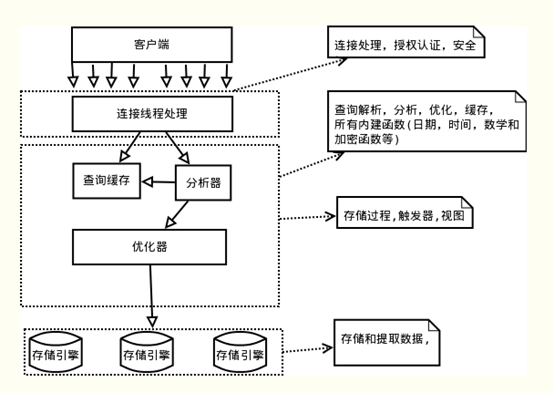 mysql_arch