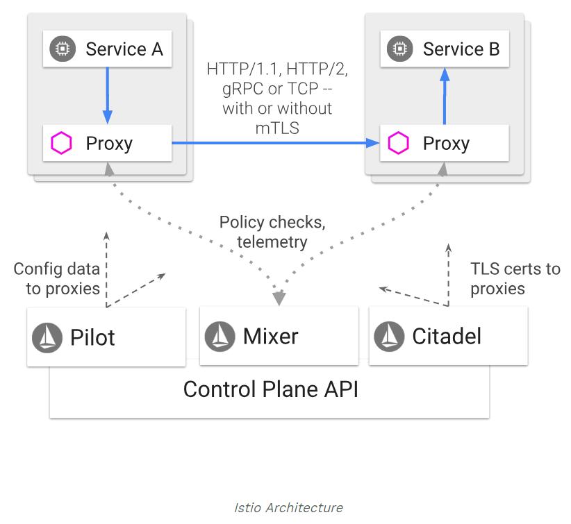 istio_arch