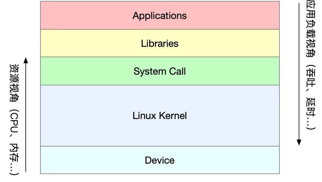 linux-performance