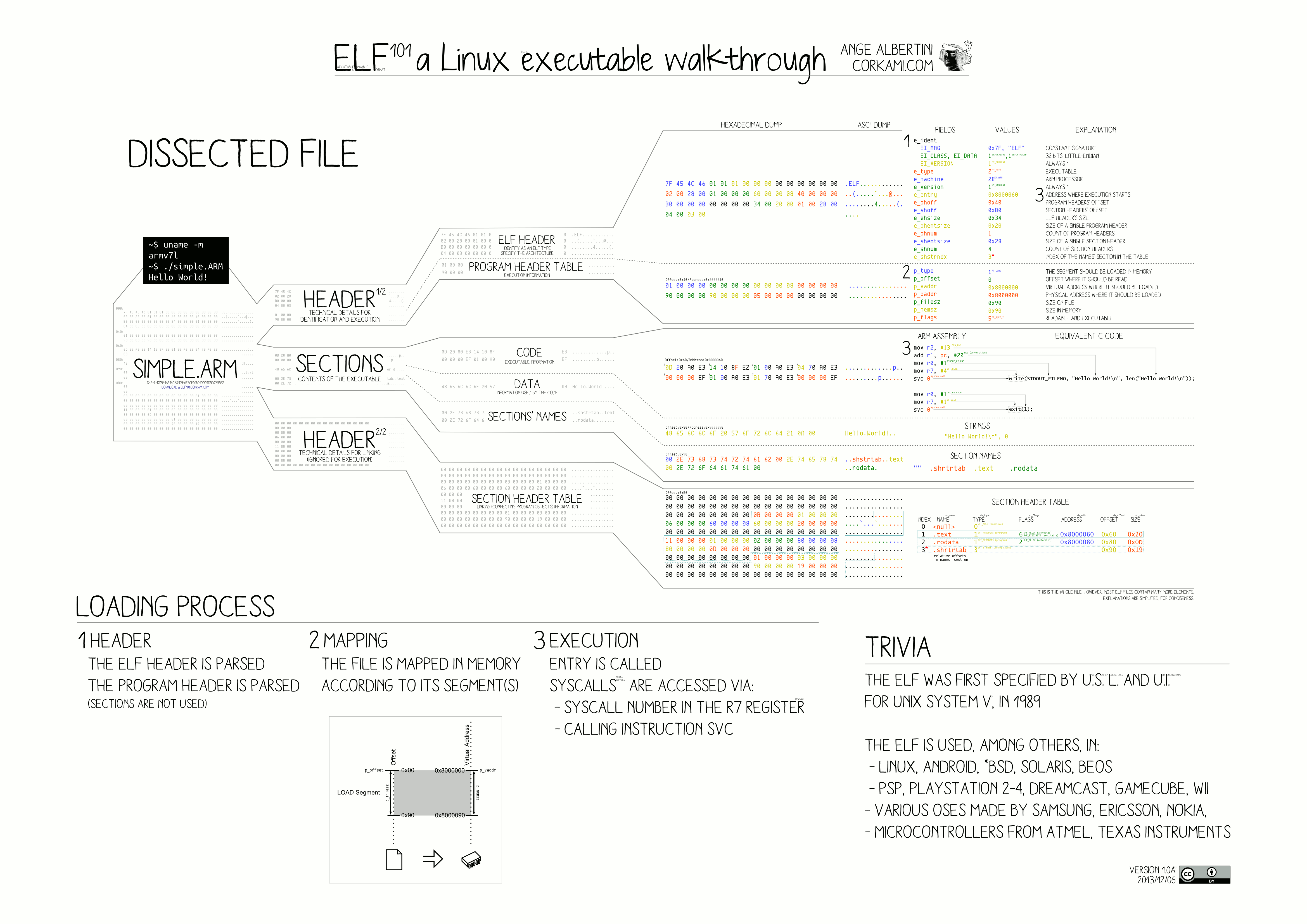 ELF_Executable_and_Linkable_Format_diagram_by_Ange_Albertini