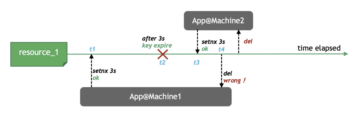 distributed-locks-del