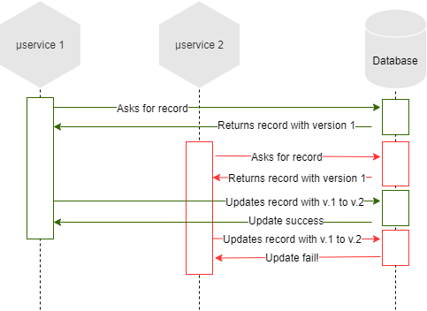 optimistic-lock-sequence-diagram