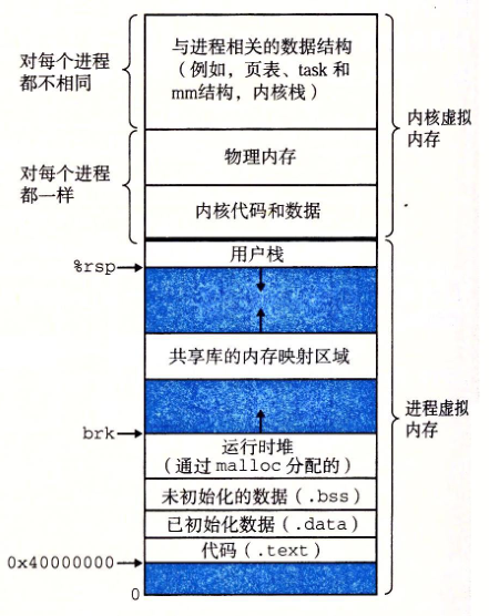 virtual_process_space