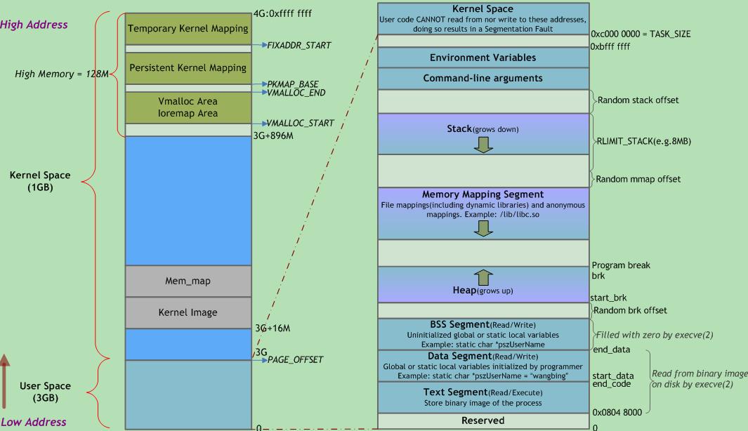 process_virtual_addr