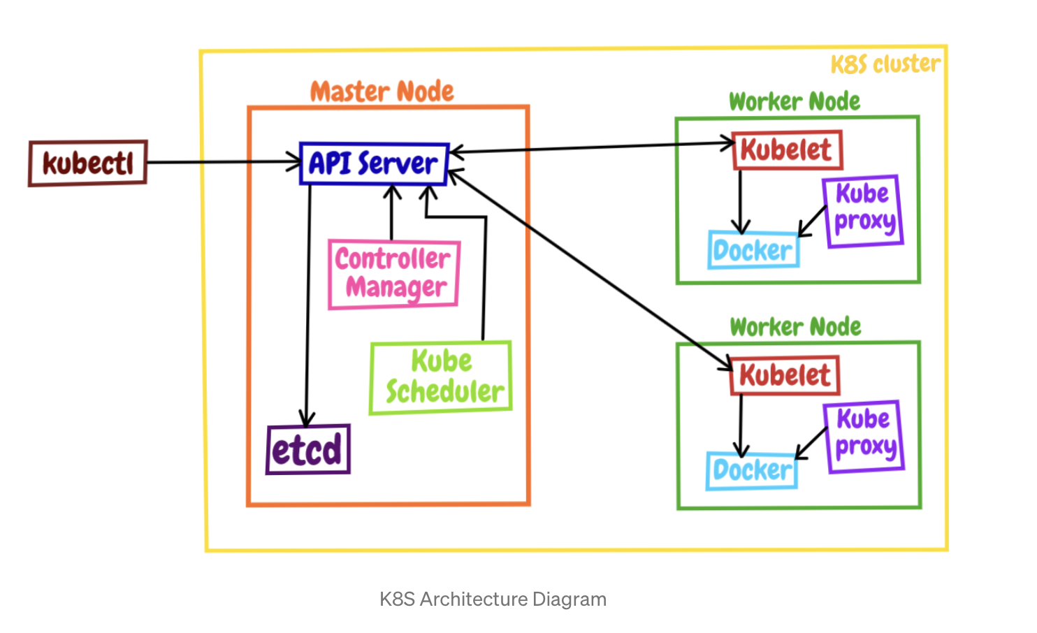 k8s-arch