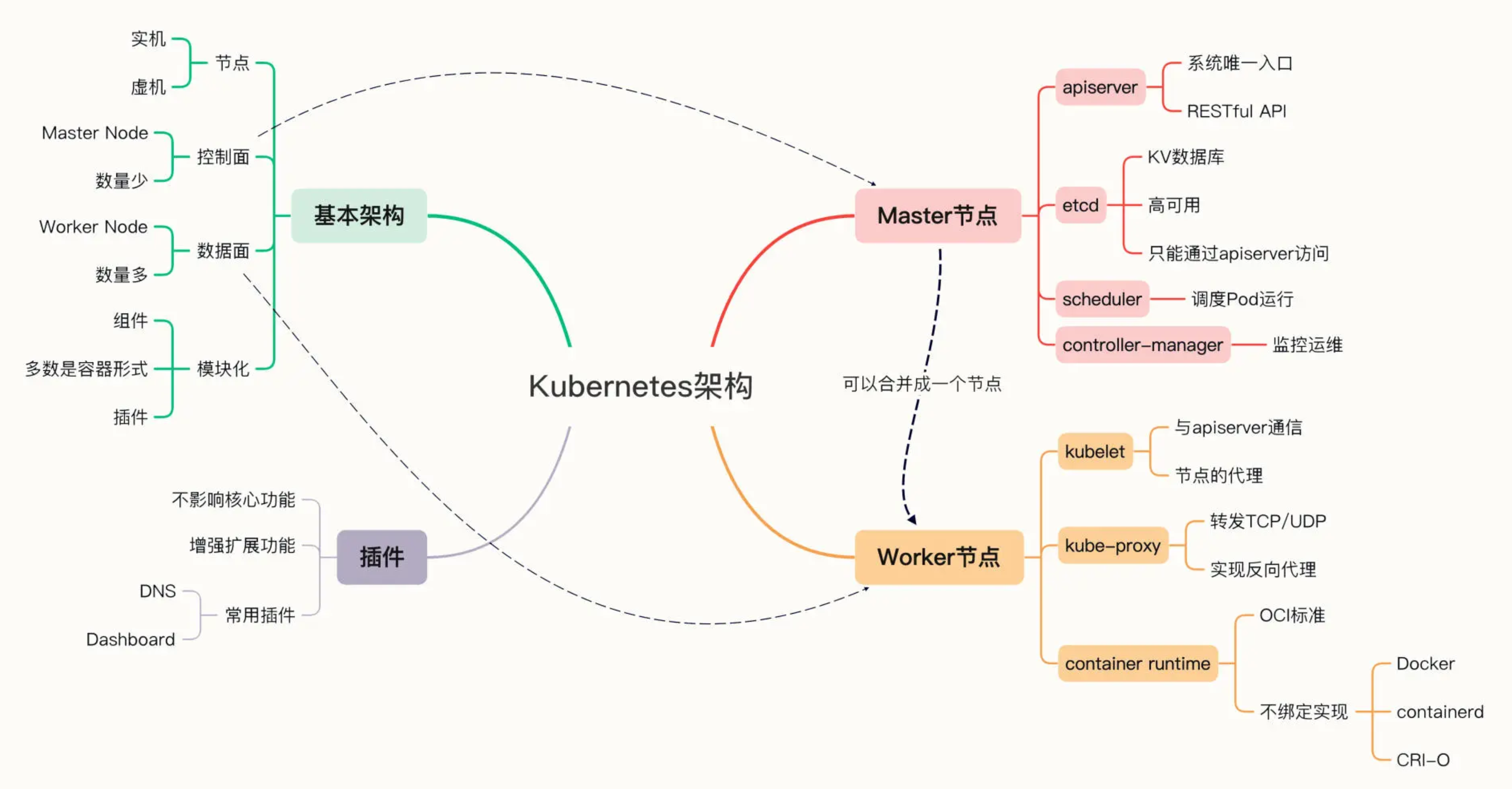 k8s-arch0