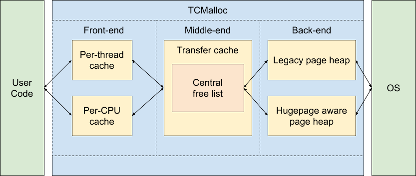 tcmalloc-overview