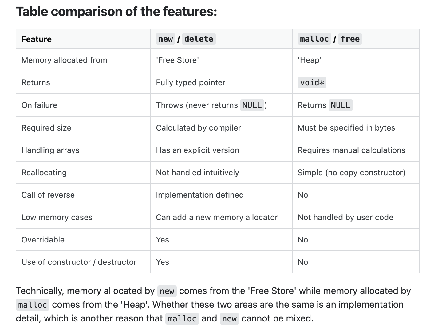 malloc-new-diff