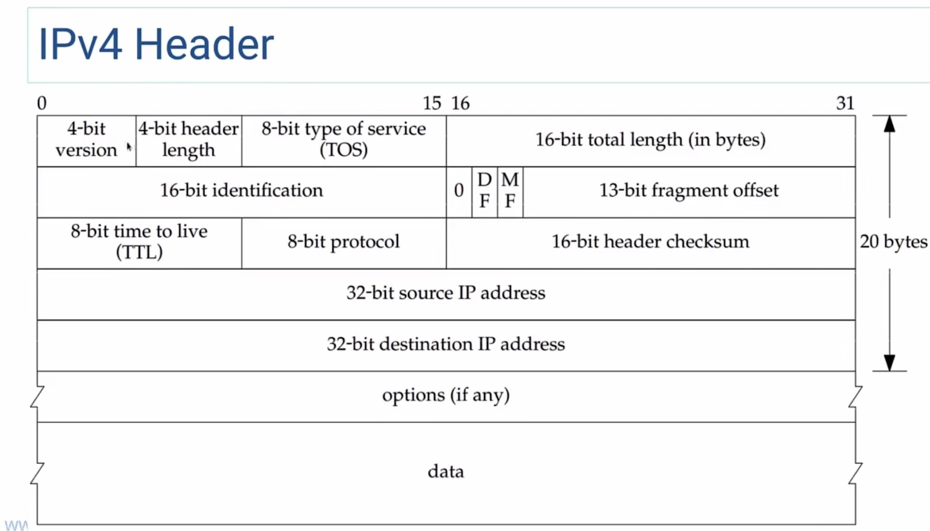 ipv4header