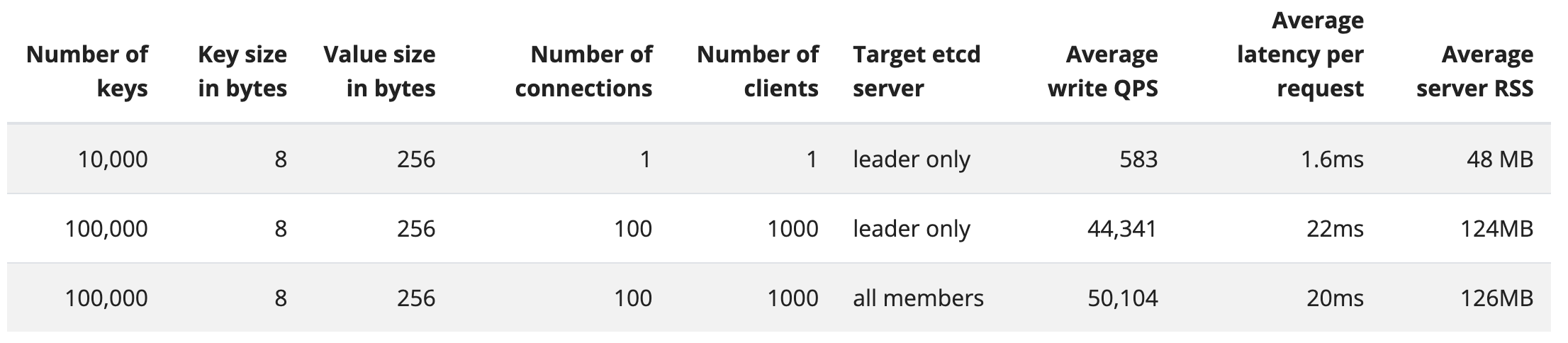 etcd_benchmark