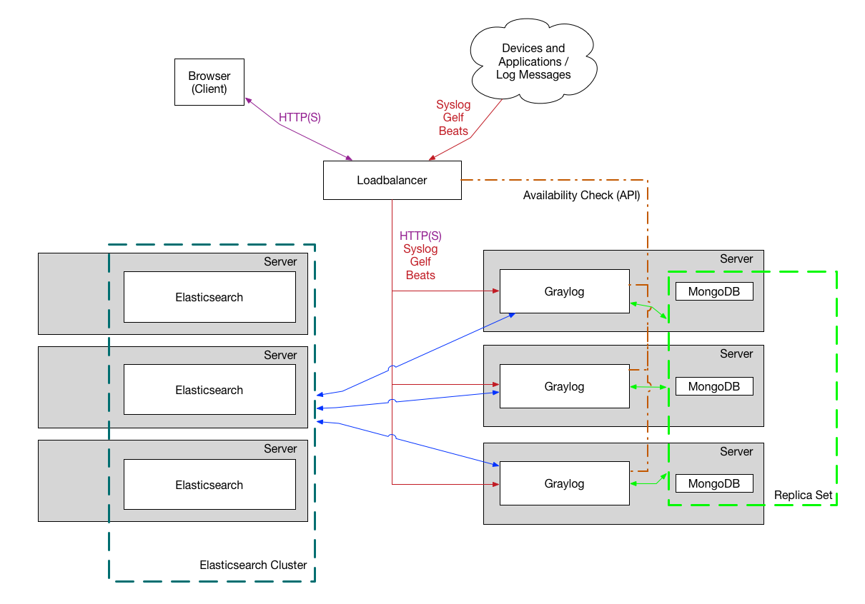 graylog_bigger_setup