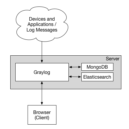 graylog_small_setup