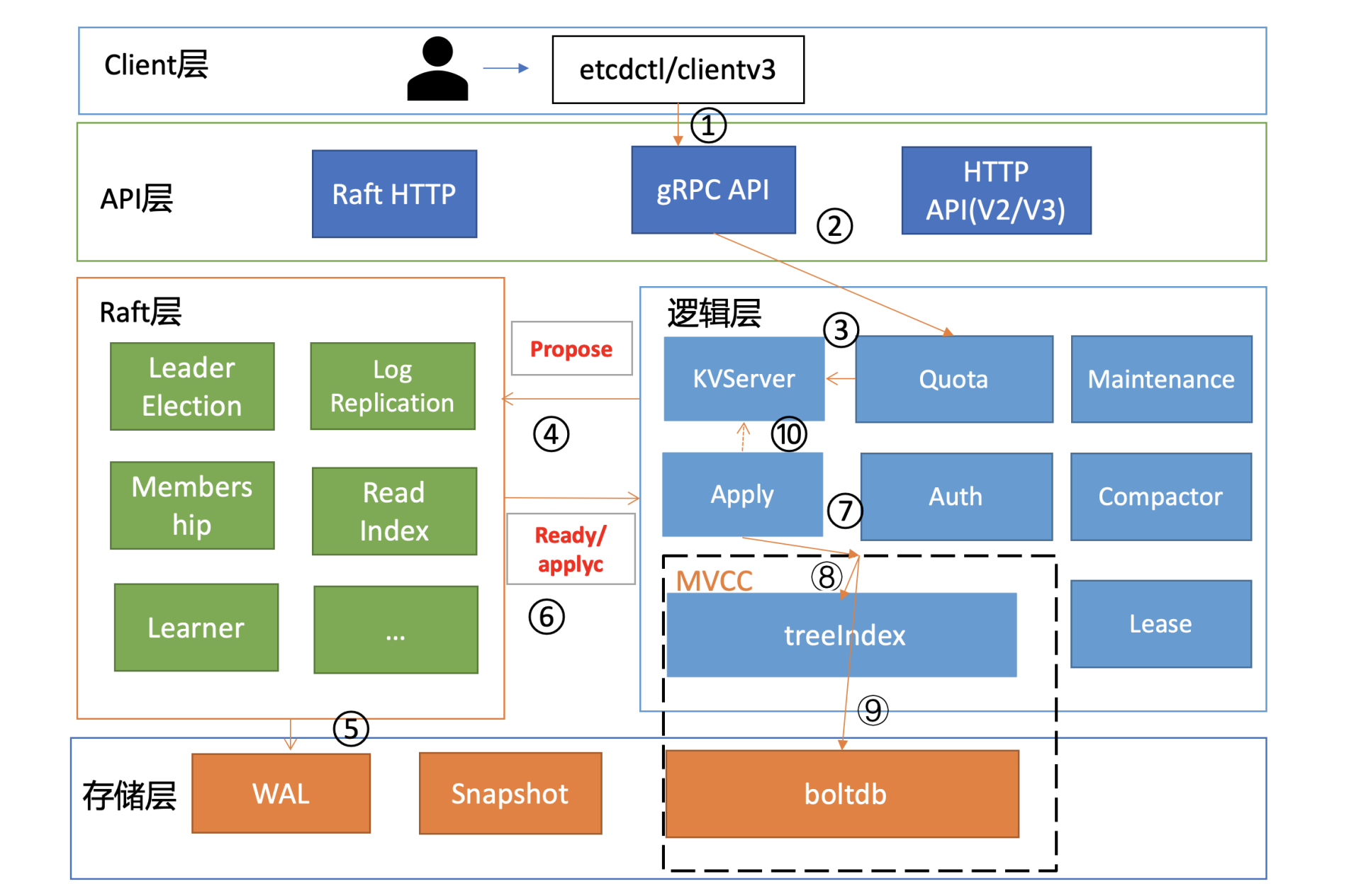 etcd15